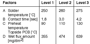 Table 1. Process factors